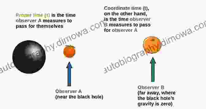 A Clock Slowing Down As It Approaches A Black Hole Space Time And Gravity Becky Edwards