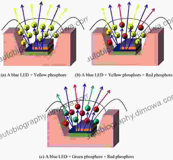 Diagram Of Nitride Phosphors Converting Narrowband Emission To White Light Nitride Phosphors And Solid State Lighting (Series In Optics And Optoelectronics)